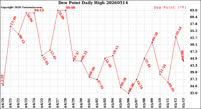 Milwaukee Weather Dew Point<br>Daily High