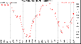 Milwaukee Weather Dew Point<br>Monthly High