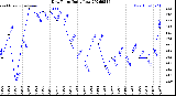 Milwaukee Weather Dew Point<br>Daily Low