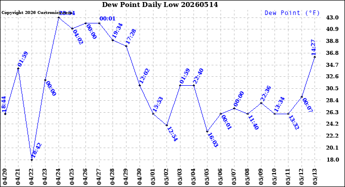 Milwaukee Weather Dew Point<br>Daily Low