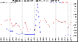 Milwaukee Weather Evapotranspiration<br>vs Rain per Day<br>(Inches)