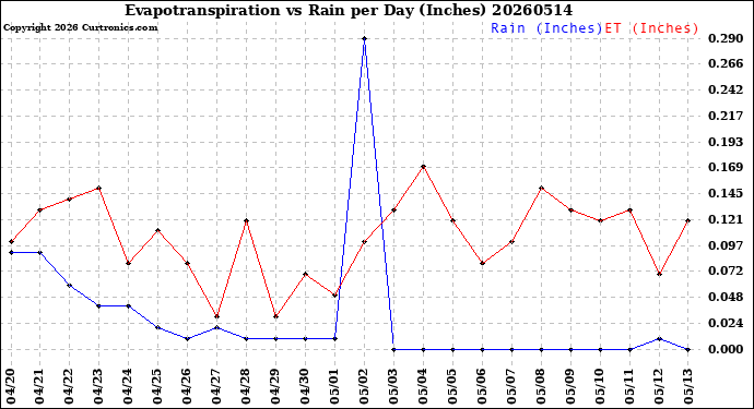 Milwaukee Weather Evapotranspiration<br>vs Rain per Day<br>(Inches)