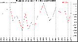 Milwaukee Weather Evapotranspiration<br>per Day (Inches)