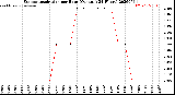 Milwaukee Weather Evapotranspiration<br>per Hour<br>(Ozs sq/ft 24 Hours)