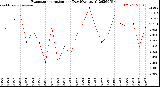 Milwaukee Weather Evapotranspiration<br>per Day (Ozs sq/ft)