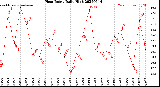 Milwaukee Weather Heat Index<br>Daily High