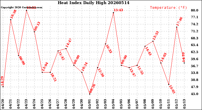 Milwaukee Weather Heat Index<br>Daily High