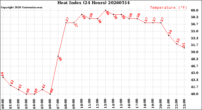 Milwaukee Weather Heat Index<br>(24 Hours)
