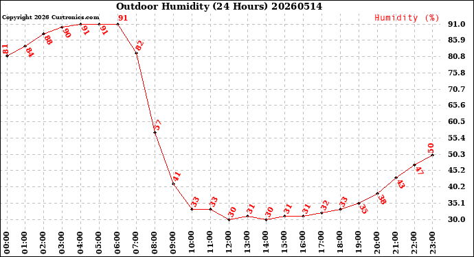 Milwaukee Weather Outdoor Humidity<br>(24 Hours)