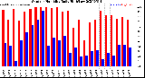 Milwaukee Weather Outdoor Humidity<br>Daily High/Low