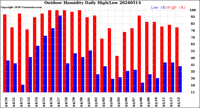 Milwaukee Weather Outdoor Humidity<br>Daily High/Low