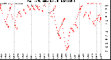 Milwaukee Weather Outdoor Humidity<br>Daily High