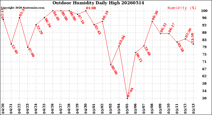 Milwaukee Weather Outdoor Humidity<br>Daily High
