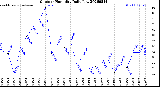 Milwaukee Weather Outdoor Humidity<br>Daily Low
