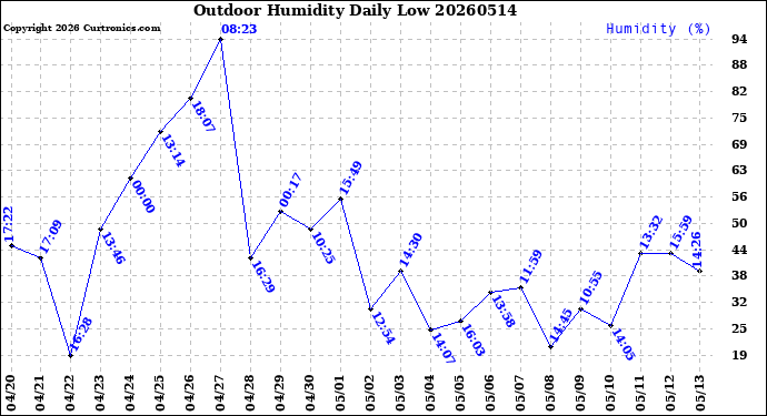 Milwaukee Weather Outdoor Humidity<br>Daily Low