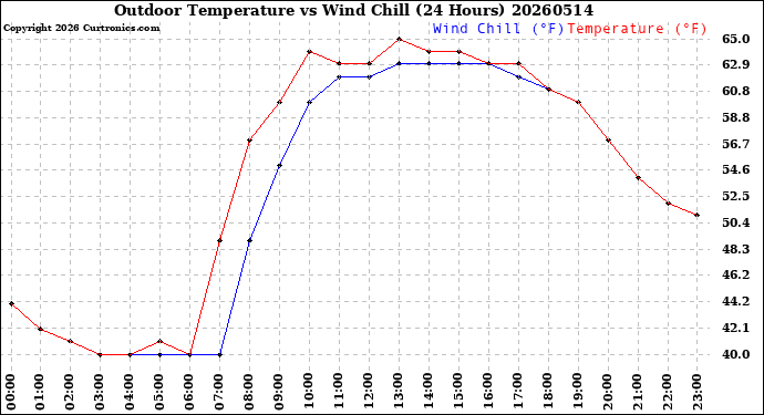 Milwaukee Weather Outdoor Temperature<br>vs Wind Chill<br>(24 Hours)