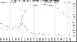 Milwaukee Weather Outdoor Temperature<br>vs Dew Point<br>(24 Hours)