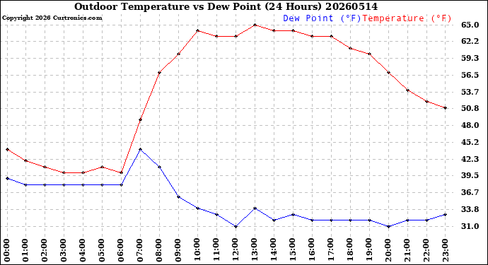 Milwaukee Weather Outdoor Temperature<br>vs Dew Point<br>(24 Hours)