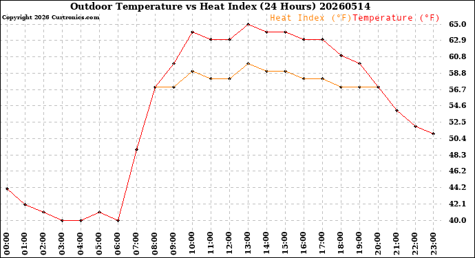 Milwaukee Weather Outdoor Temperature<br>vs Heat Index<br>(24 Hours)