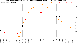 Milwaukee Weather Outdoor Temperature<br>vs THSW Index<br>per Hour<br>(24 Hours)