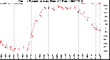 Milwaukee Weather Outdoor Temperature<br>per Hour<br>(24 Hours)