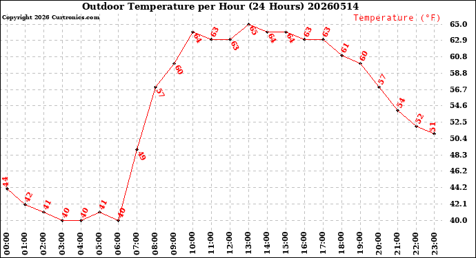 Milwaukee Weather Outdoor Temperature<br>per Hour<br>(24 Hours)