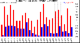 Milwaukee Weather Outdoor Temperature<br>Daily High/Low