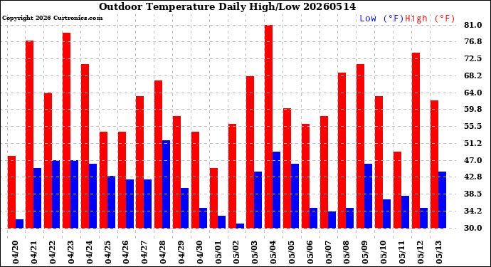 Milwaukee Weather Outdoor Temperature<br>Daily High/Low