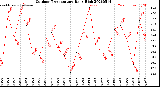 Milwaukee Weather Outdoor Temperature<br>Daily High