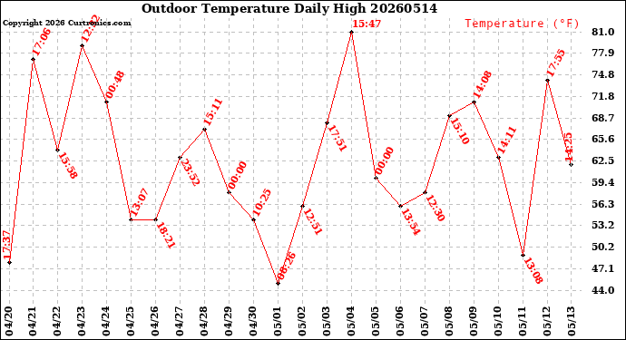 Milwaukee Weather Outdoor Temperature<br>Daily High