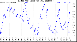 Milwaukee Weather Outdoor Temperature<br>Daily Low