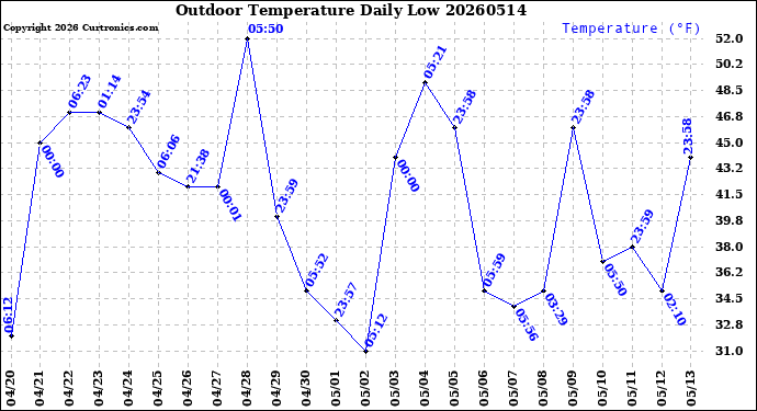 Milwaukee Weather Outdoor Temperature<br>Daily Low