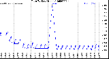 Milwaukee Weather Rain<br>By Day<br>(Inches)