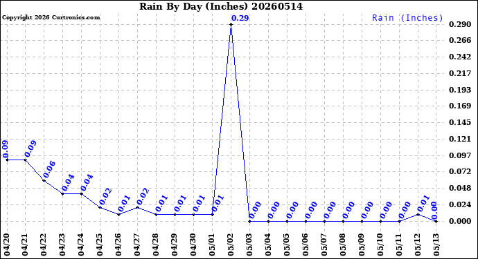 Milwaukee Weather Rain<br>By Day<br>(Inches)