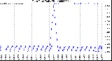 Milwaukee Weather Rain Rate<br>Daily High