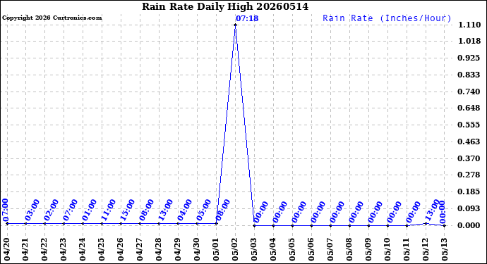 Milwaukee Weather Rain Rate<br>Daily High