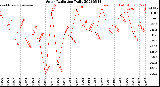 Milwaukee Weather Solar Radiation<br>Daily