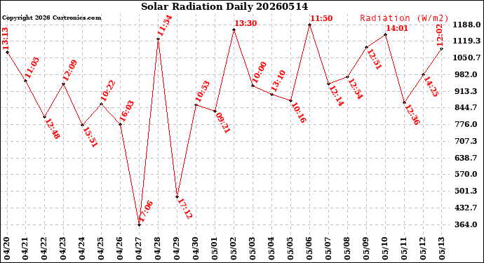 Milwaukee Weather Solar Radiation<br>Daily