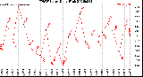 Milwaukee Weather THSW Index<br>Daily High