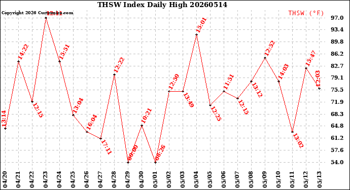 Milwaukee Weather THSW Index<br>Daily High