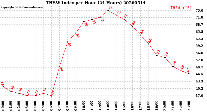 Milwaukee Weather THSW Index<br>per Hour<br>(24 Hours)