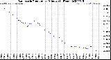 Milwaukee Weather Barometric Pressure<br>per Minute<br>(24 Hours)