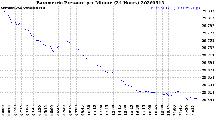 Milwaukee Weather Barometric Pressure<br>per Minute<br>(24 Hours)