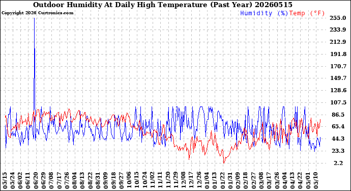 Milwaukee Weather Outdoor Humidity<br>At Daily High<br>Temperature<br>(Past Year)