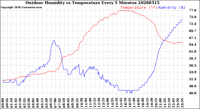 Milwaukee Weather Outdoor Humidity<br>vs Temperature<br>Every 5 Minutes