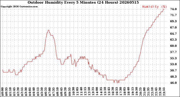 Milwaukee Weather Outdoor Humidity<br>Every 5 Minutes<br>(24 Hours)