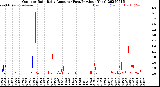 Milwaukee Weather Outdoor Rain<br>Daily Amount<br>(Past/Previous Year)