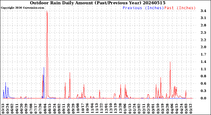Milwaukee Weather Outdoor Rain<br>Daily Amount<br>(Past/Previous Year)