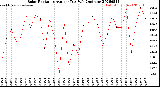 Milwaukee Weather Solar Radiation<br>Avg per Day W/m2/minute