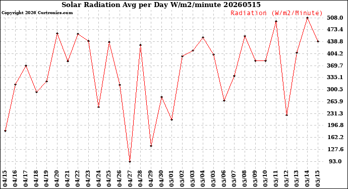 Milwaukee Weather Solar Radiation<br>Avg per Day W/m2/minute